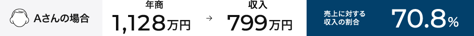 Aさんの場合　年間報酬支払率70.8%