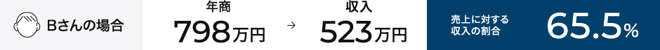 Bさんの場合　年間報酬支払率65.5%